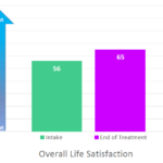 Affected Individuals Life Satisfaction Improves after CalGETS Treatment