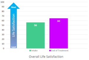 Affected Individuals Life Satisfaction Improves after CalGETS Treatment