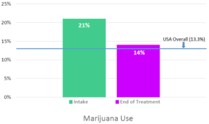APGSA_Problem_Gamblers_Marijuana_Use_Decreases_After_CalGETS_Treatment_5_30_2018