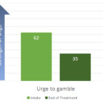 APGSA_Problem_Gamblers_Urge_to_Gamble_Improves_after_CalGETS_Treatment_2_1_2018
