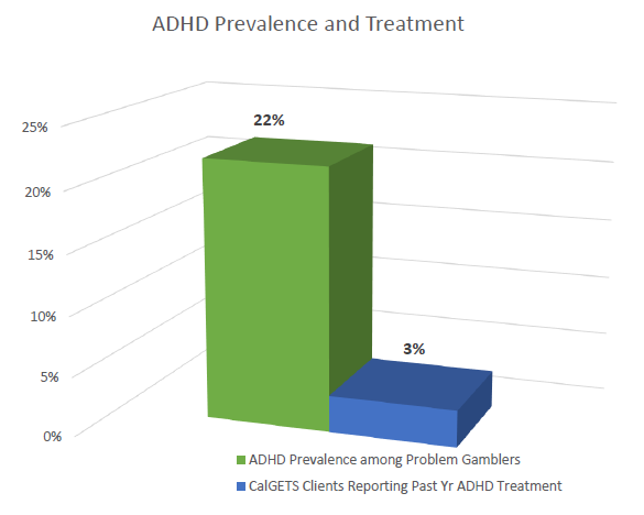 APGSA_Problem_Gamblers_in_CalGETS_Treatment_ADHD_Treatment_in_Past_Year_1_16_2018
